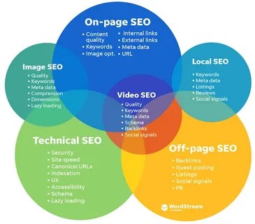SEO Optimization